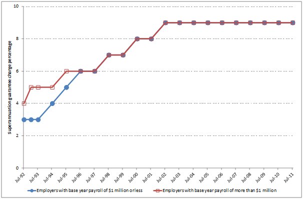 Figure 1 Changes in the Superannuation Guarantee contribution rate, 1992&ndash;2011
